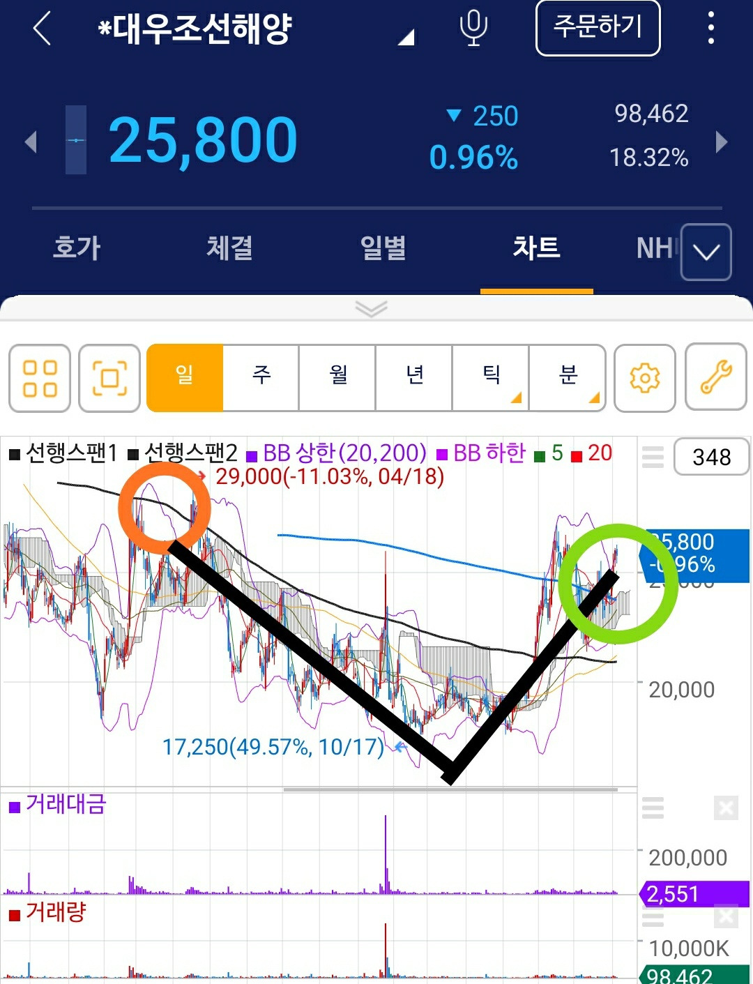 대우조선해양 주식 주가 3 탈출 성공