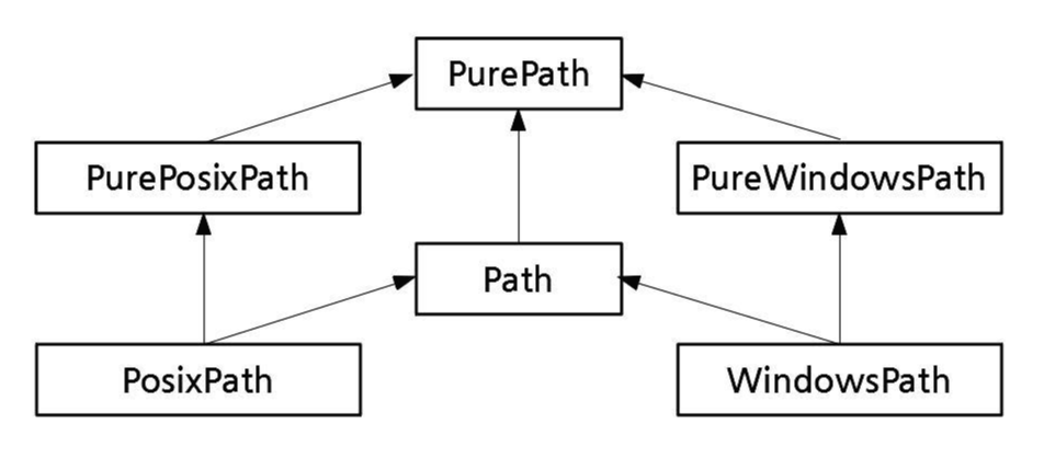 Python - pathlib, File/Directory Path 관련 모듈