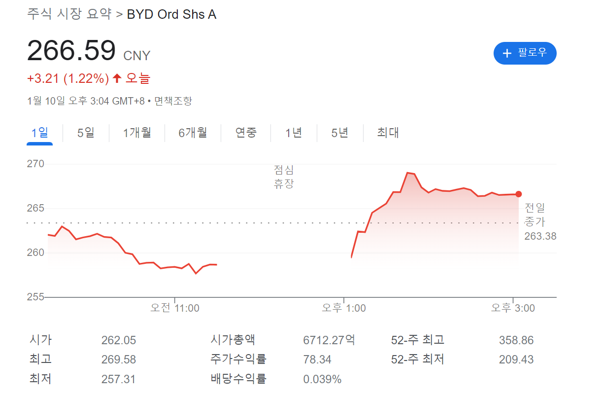 워렌 버핏이 24배 챙긴 종목, 비야디BYD 105만 8000주 매각 1 비야디BYD주가(2023년 1월 11일 현재)