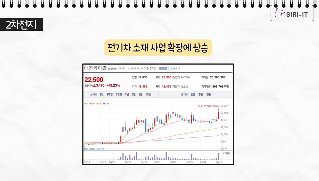 에코프로, 에코프로비엠 주가급락 이유, 제2의 라덕연사태(ft.오늘의 증시, 테슬라 공매도는 울고, 에코프로 공매도는 웃었다?) 12 ywAAAAAAQABAAACAUwAOw==