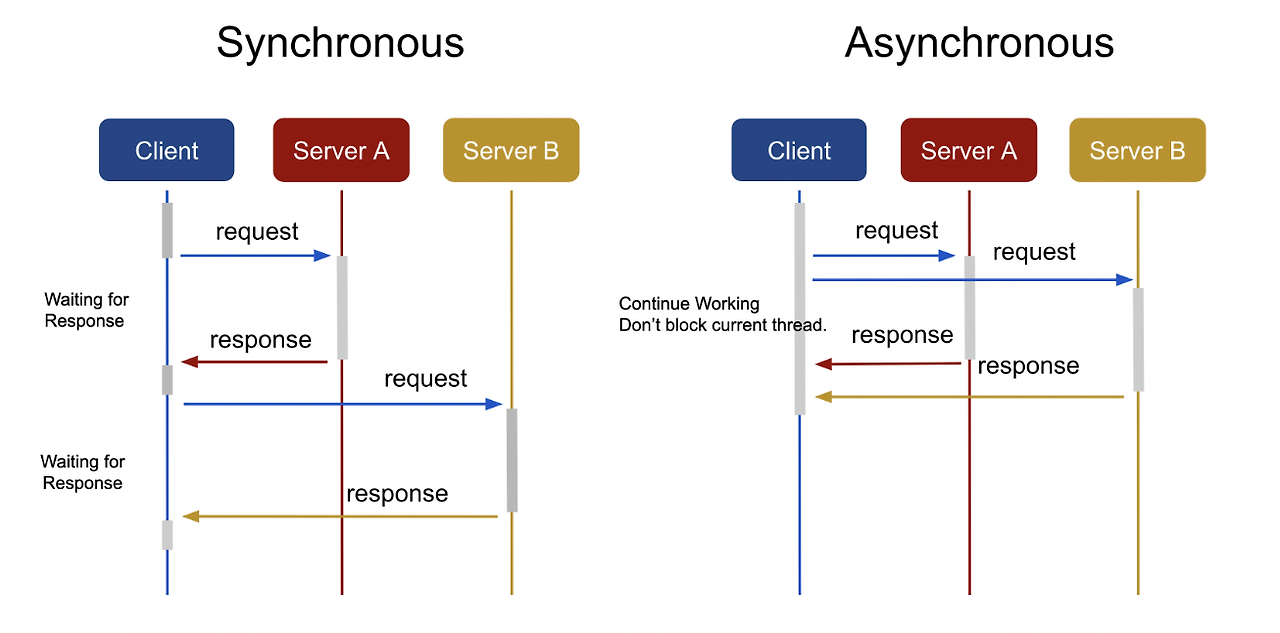 [JS] 동기적 표현 Promise에 대해 알아보자 — Potato to Home