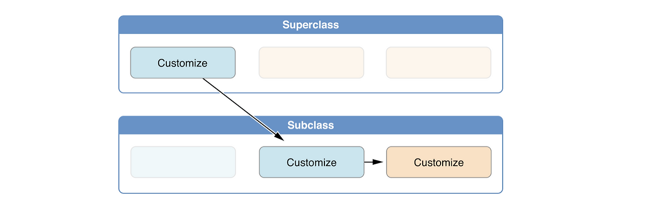 Swift - Initializer - Two Phase Initialization :: iOS with BeePeach