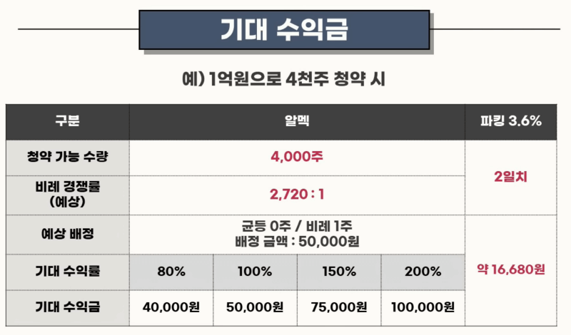 공모주 알멕 공모개요, 기업개요, 예상비례경쟁률, 기대수익금, 6월 4주차 일정 7 알멕의 기대수익금