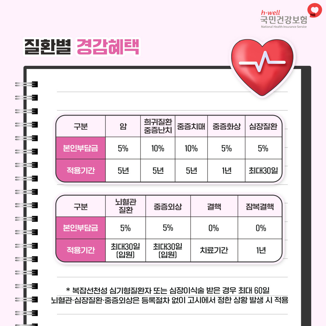 질환변 경감혜택
1. 암
- 본인부담금: 5%
- 적용기간: 5년
2. 희귀질환 중증난치
- 본인부담금: 10%
- 적용기간: 5년
3. 중증치매
- 본인부담금: 10%
- 적용기간: 5년
4. 중증화상
- 본인부담금: 5%
- 적용기간: 1년
5. 심장질환
- 본인부담금: 5%
- 적용기간: 최대30일
6. 뇌혈관 질환
- 본인부담금: 5%
- 적용기간: 최대30일(입원)
7. 중증외상
- 본인부담금: 5%
- 적용기간: 최대30일(입원)
8. 결핵
- 본인부담금: 0%
- 적용기간: 치료기간
9. 잠복결핵
- 본인부담금: 0%
- 적용기간: 1년