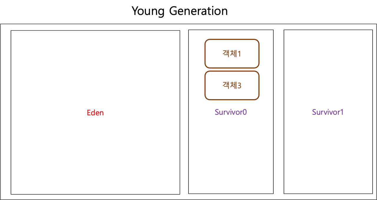 JVM에서 Garbage Collection(GC) 이 일어나는 방식 알아보기 — 조세영의 Kotlin World