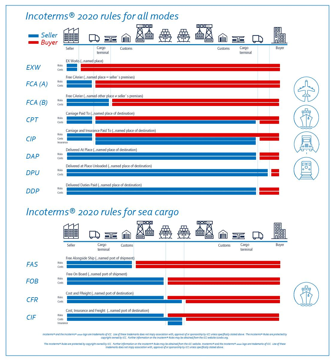 Схема инкотермс 2020