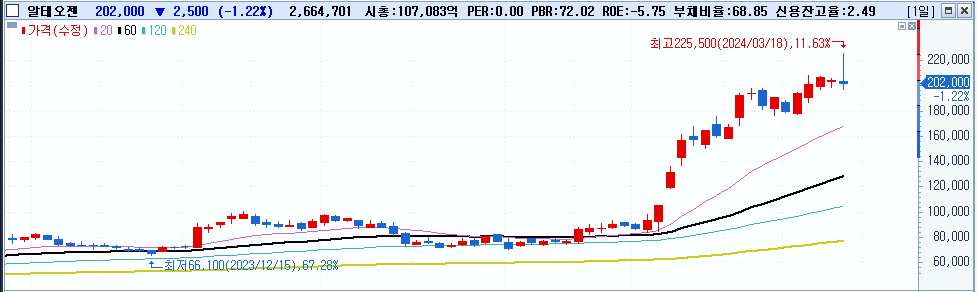 주식시황 :: 연준 올해 금리인하 2차례 / 알테오젠 (2024/03/18) 4 ywAAAAAAQABAAACAUwAOw==
