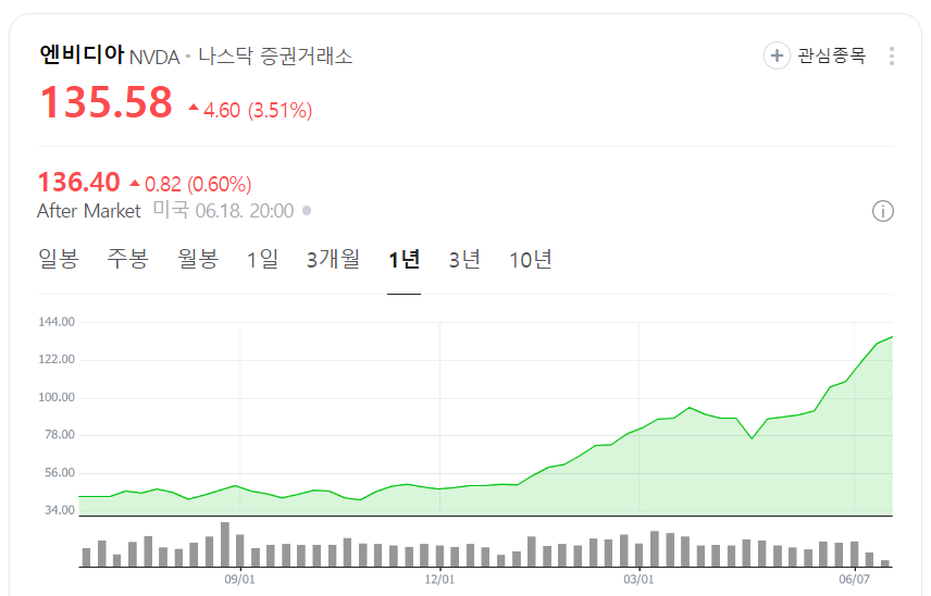 주식시황 :: 엔비디아 시총 1위 / 코스피 29개월 최고치 (2024/06/19) 2 ywAAAAAAQABAAACAUwAOw==