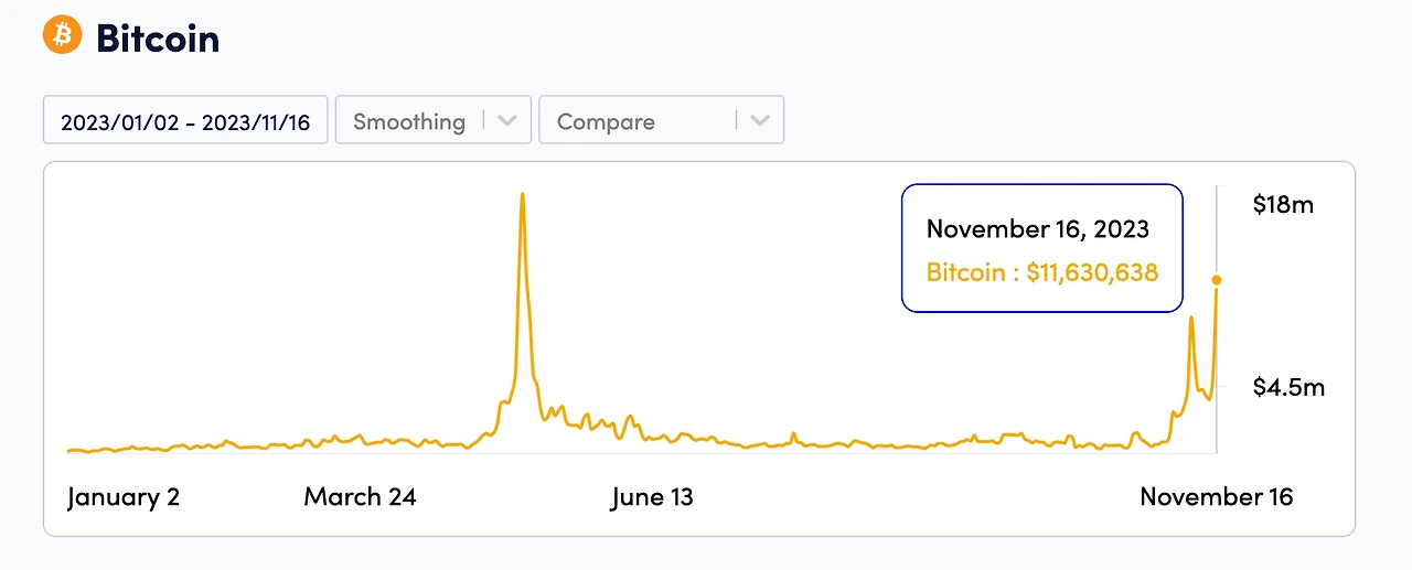 BTC ETF 과대광고로 비트코인 수수료 급등 (feat. 비트코인 블록체인 수수료 746% 증가) 2 ywAAAAAAQABAAACAUwAOw==
