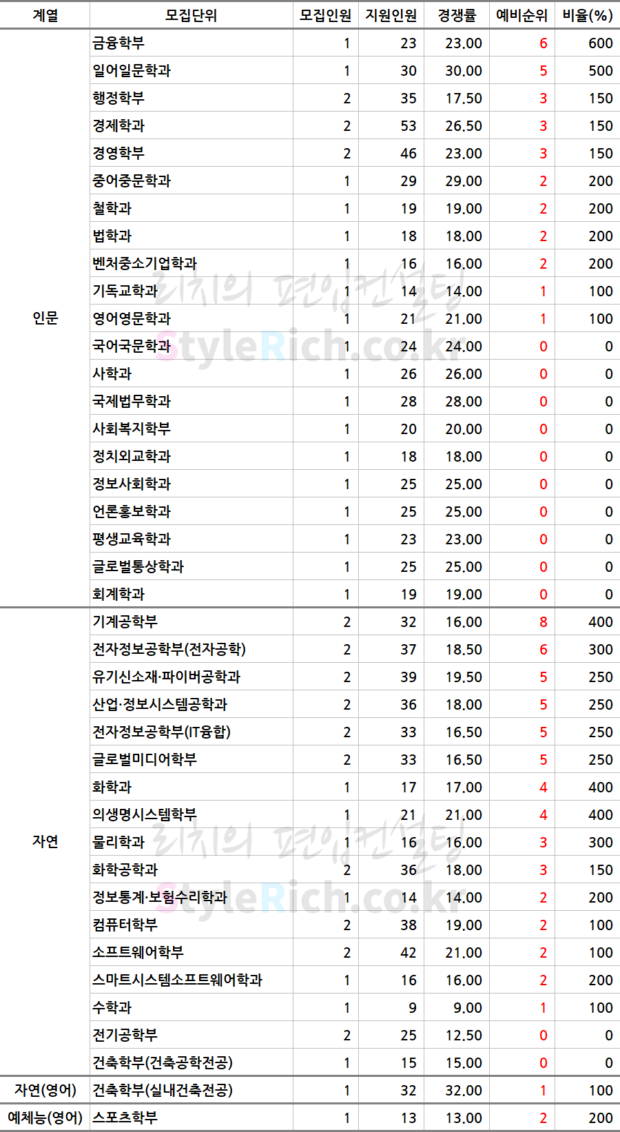 숭실대 편입 2019학년도 추가합격 예비순위(예비번호)를 알아보자