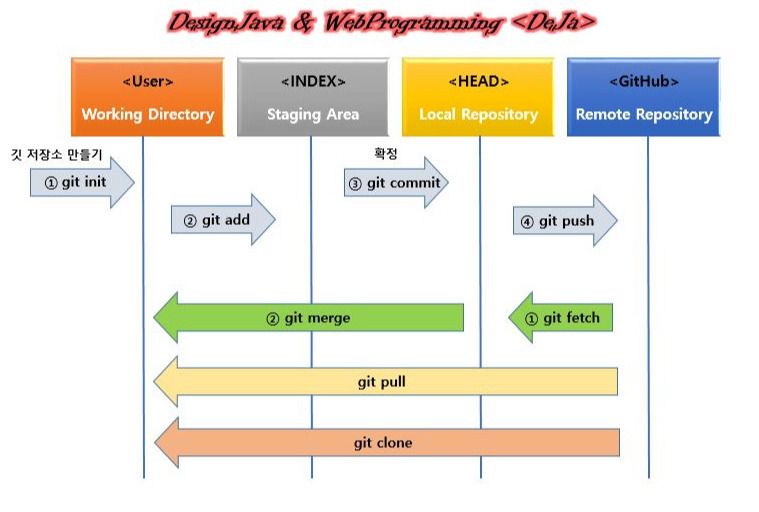 git process