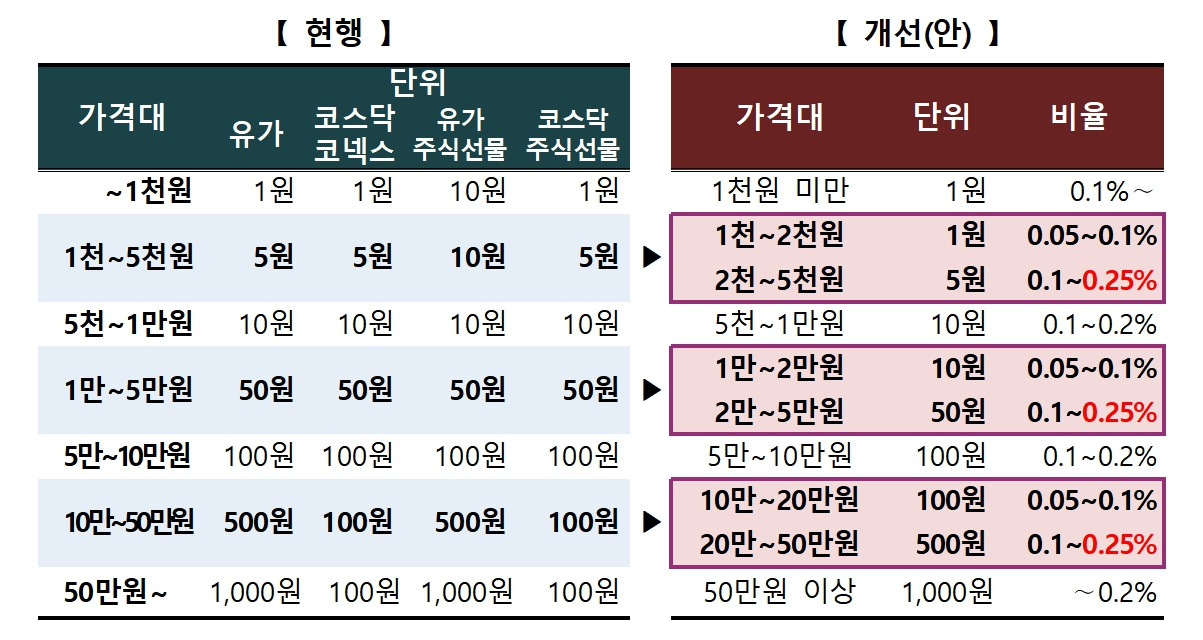 주식 호가단위 13년 만에 변경 4 ywAAAAAAQABAAACAUwAOw==