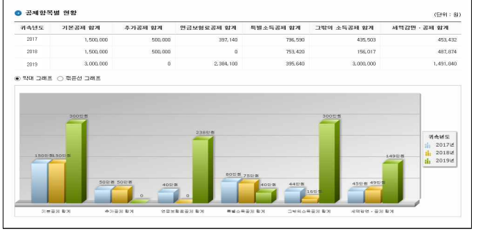 2025 연말정산 예상세액, 소득공제, 세액감면 공제 계산 방법