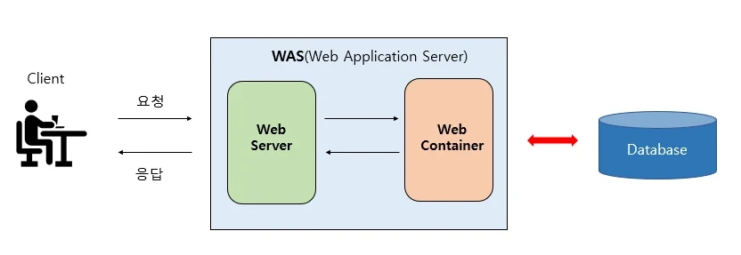 Web 서버와 WAS