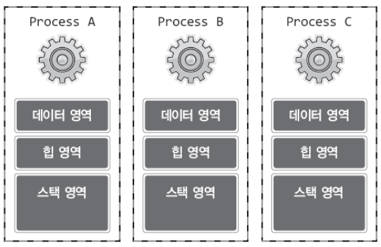 멀티프로세스구조