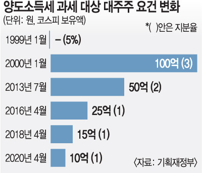 주식 양도소득세 (양도세) 대주주 조건 완화 (ft. 주식시장 영향) 4 ywAAAAAAQABAAACAUwAOw==