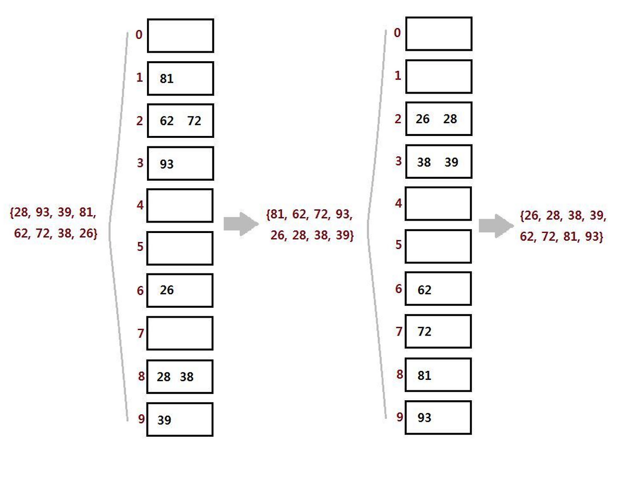  radix sort 