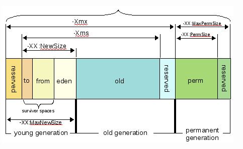 Hello IT World! :: [JAVA] JVM 메모리 설정