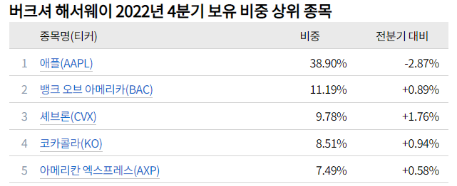 2023 버크셔 해서웨이 주주총회 주요 Q&A(Feat. 신영증권) 4 ywAAAAAAQABAAACAUwAOw==