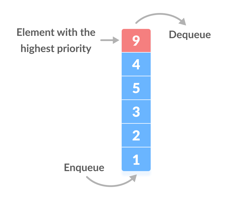 python priority queue based on both values and name