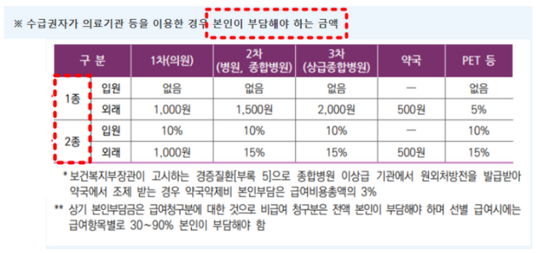 의료급여 수급권자 혜택 신청(틀니, 임플란트, 정신건강) 및 1종 2종 차이