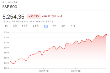 애플의 주가는 52주 최저치에 근접 4 ywAAAAAAQABAAACAUwAOw==