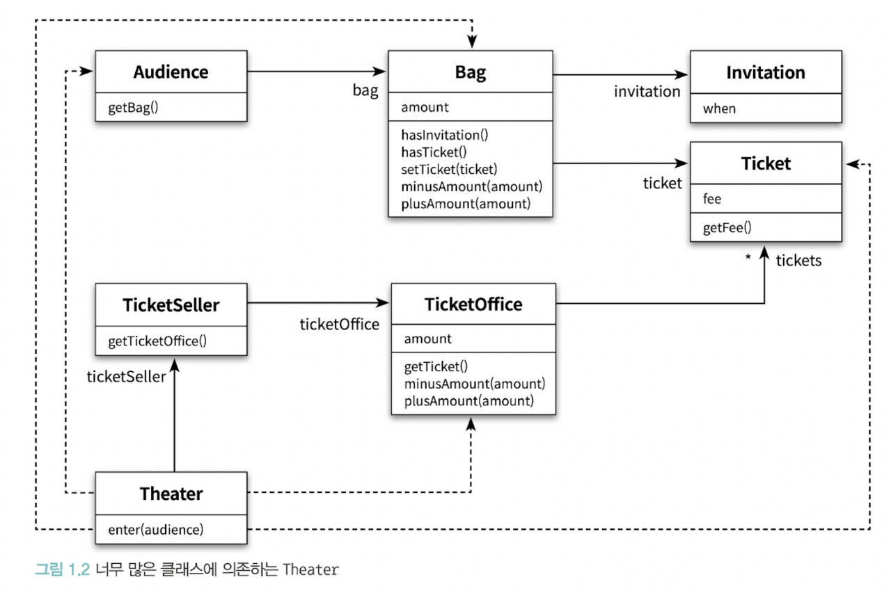 그림1.2 너무 많은 클래스에 의존하는 Theater