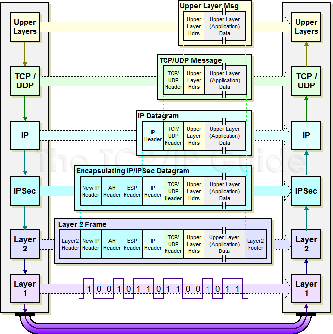Network OSI 7 Layer Model