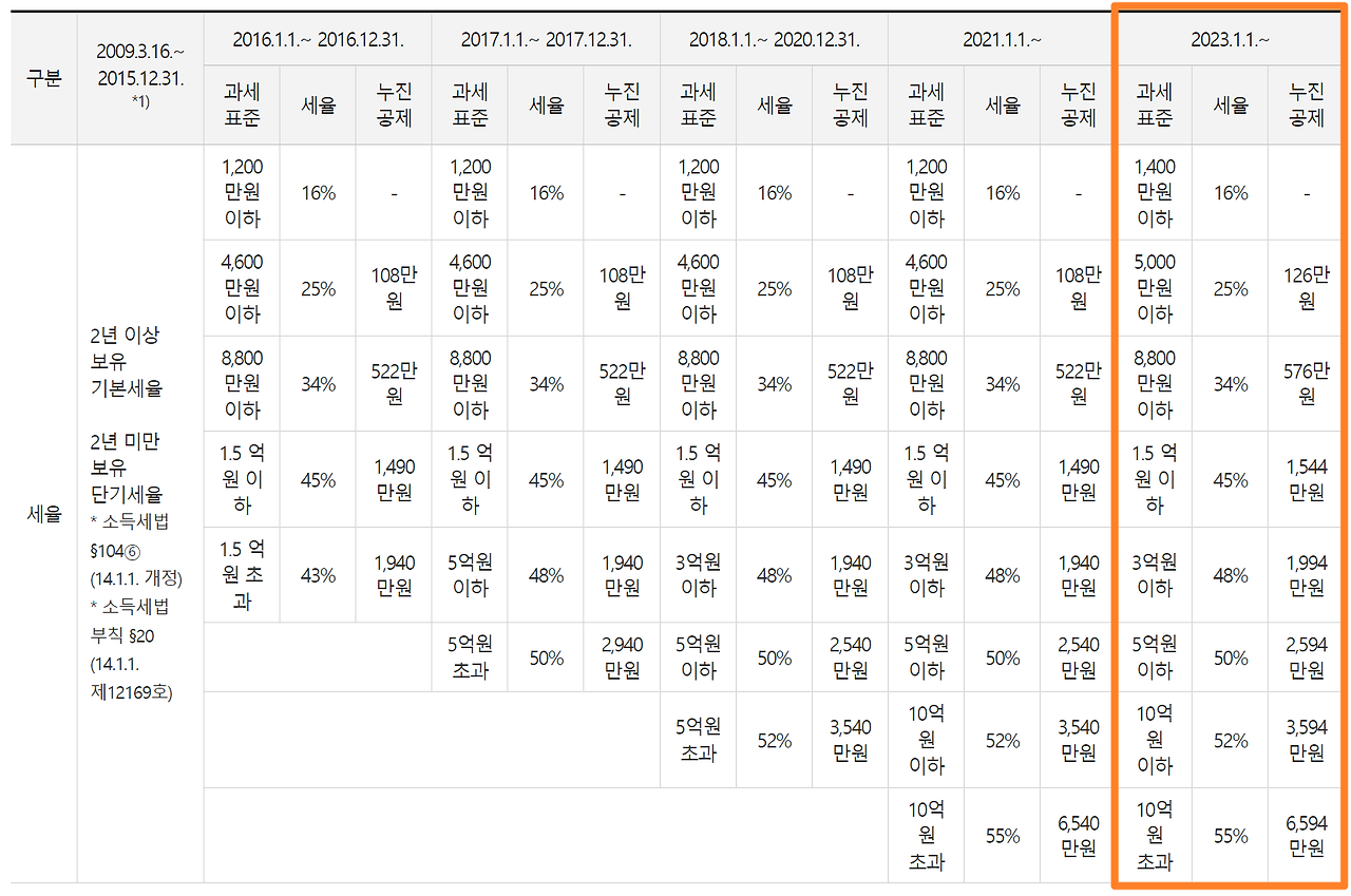 토지 양도세율 (표)