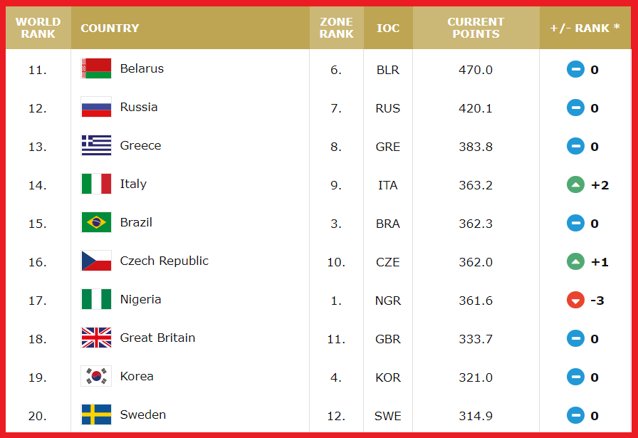 상남자의 人生 :: 2021 FIBA 여자농구 세계랭킹 TOP50 한국 여자농구 ...