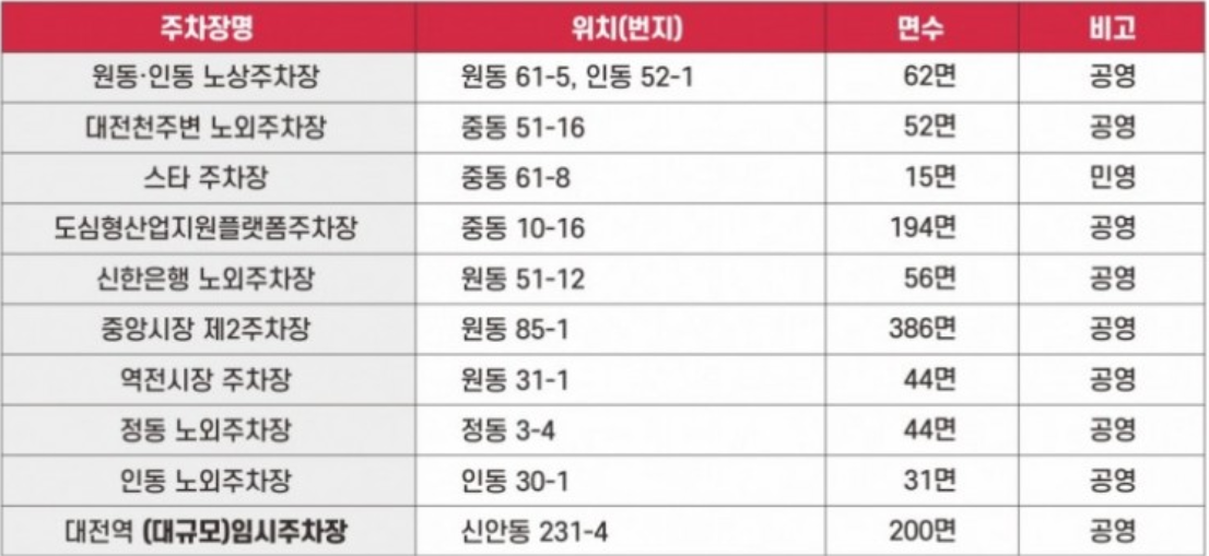 동구 공영주차장 현황