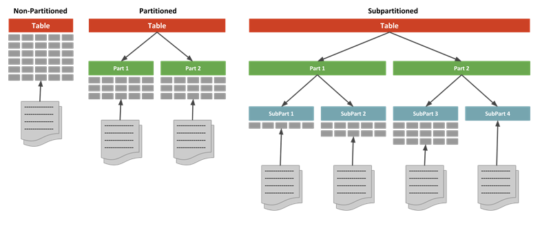 DB Partitioning 