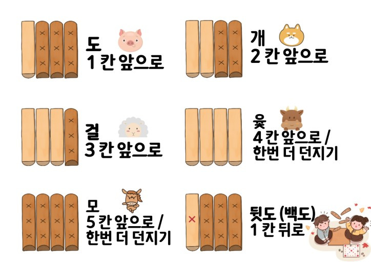 윷놀이 규칙과 방법 한국 전통 놀이 완벽 가이드
