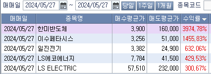 주식시황 :: AI, 전선 전력 관련주 매도 (2024/05/27) 4 ywAAAAAAQABAAACAUwAOw==