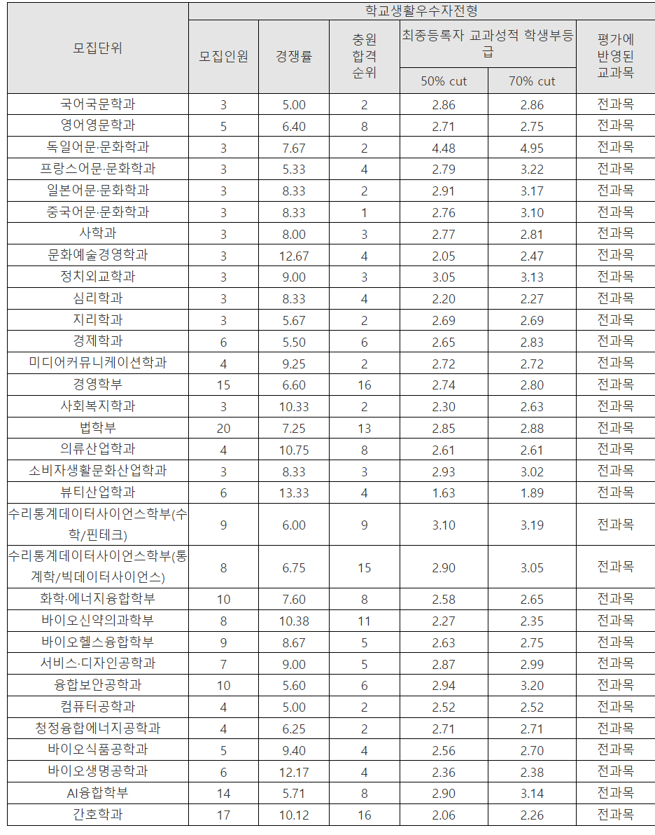 2024학년도 성신여대 수시등급 입결 경쟁률 2025모집요강 우주블루의 대학 도전기