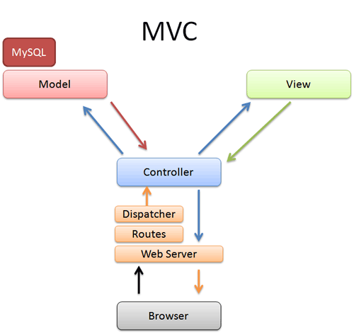 MVC 디자인 패턴