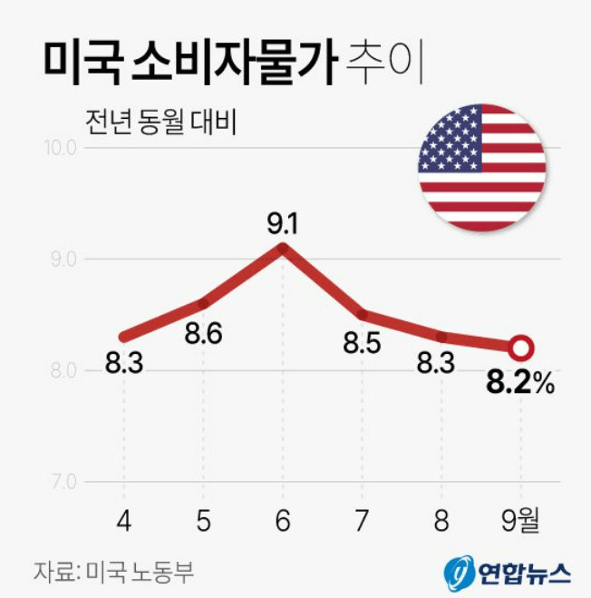 뉴욕증시, 소비자물가지수CPI발표 이후 나스닥 7.4%↑ 1 미국소비자물가지수 추이