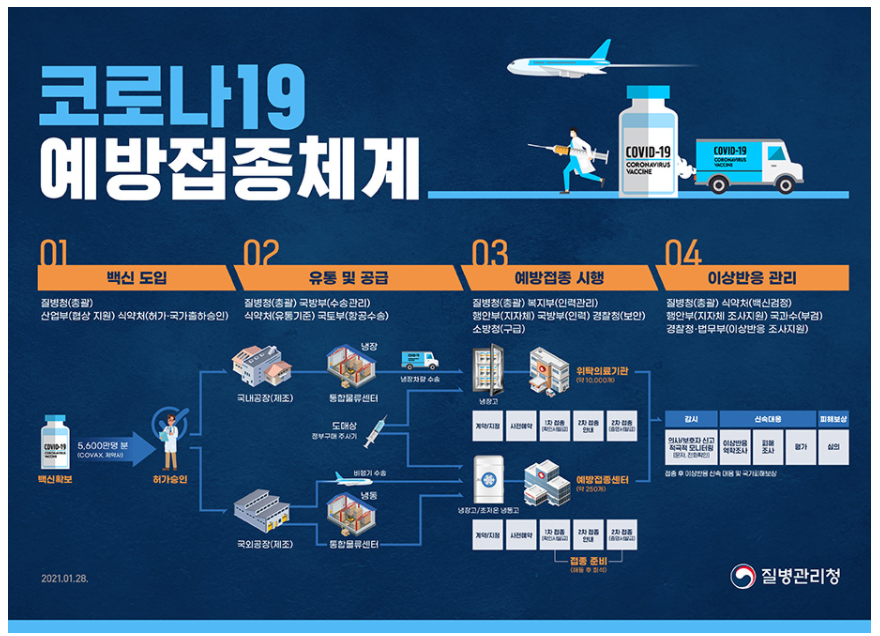 코로나 백신 총 정리,접종 순서