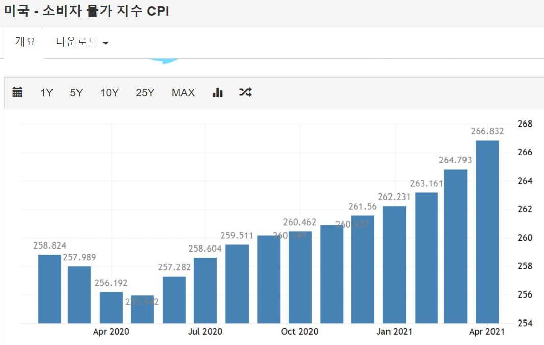 미국 소비자 물가지수(CPI) 발표 : 인플레이션과 주식시장