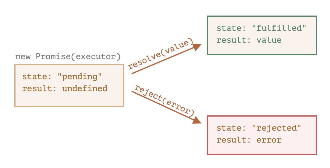 [ JS ] Promise :: jeongdo