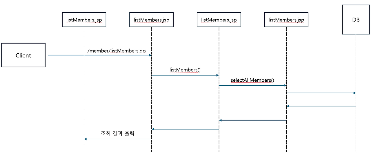 [Spring]JDBC 연동