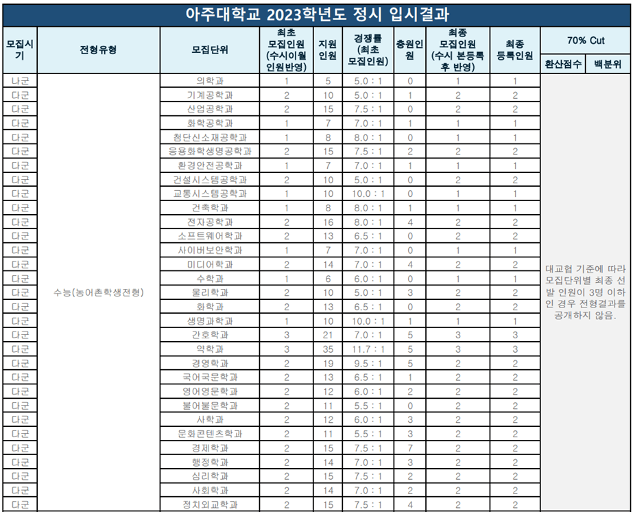 아주대 정시등급 2023