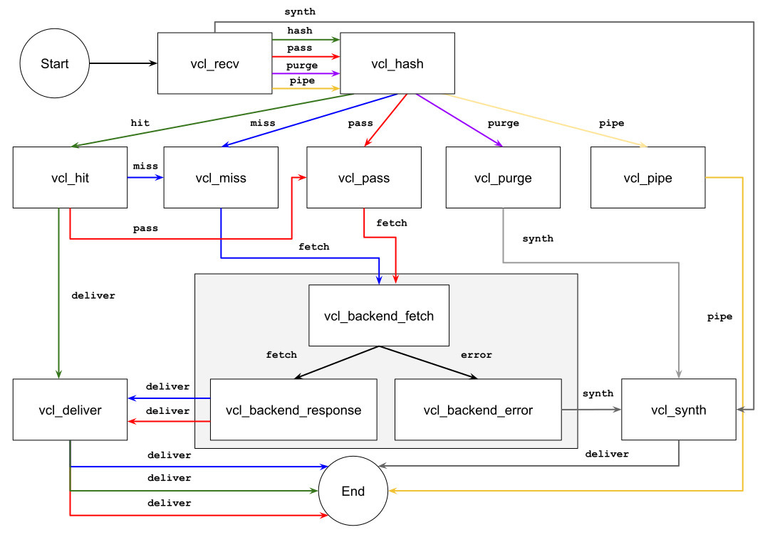 HTTP 요청과 응답에 대한 캐싱 로직 정의 VCL (Varnish Configuration Language)