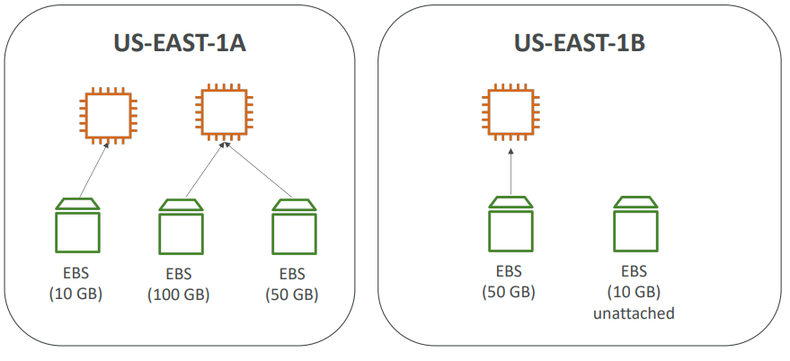 [AWS SAA-C03] 7장 EC2 - Instance Storage