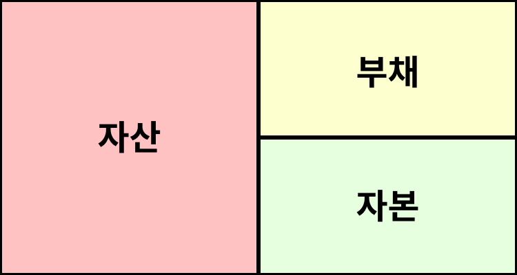 재무상태표 (자산 = 자본 + 부채)