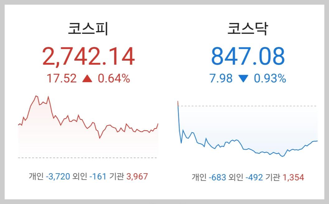 주식시황 :: 코스닥 약세, 이란 대통령 사망 (2024/05/20) 1 ywAAAAAAQABAAACAUwAOw==