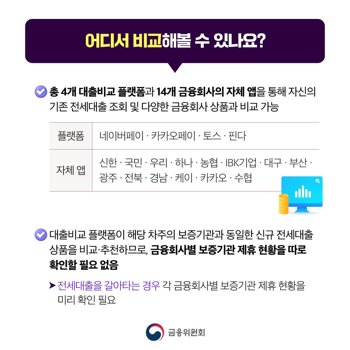 어디서 비교해볼 수 있나요?
1. 총 4개 대출비교 플랫폼과 14개 금융회사의 자체 앱을 통해 자신의 기존 전제대출 조회 및 다양한 금융회사 상품과 비교 가능
플랫폼: 네이버페이, 카카오페이, 토스, 핀다
자체 앱: 신한, 국민, 우리, 하나, 농협, IBK기업, 대구, 부산, 광주, 전북, 경남, 케이, 카카오, 수협
2. 대출비교 플랫폼이 차주의 보증기관과 동일한 신규 전세대출 상품을 비교·추천하므로, 금융회사별 보증기관 제휴 현황을 따로 확인할 필요 없음
- 전세대출을 갈아타는 경우 각 금융회사별 보증기관 제휴 현황을 미리 확인 필요