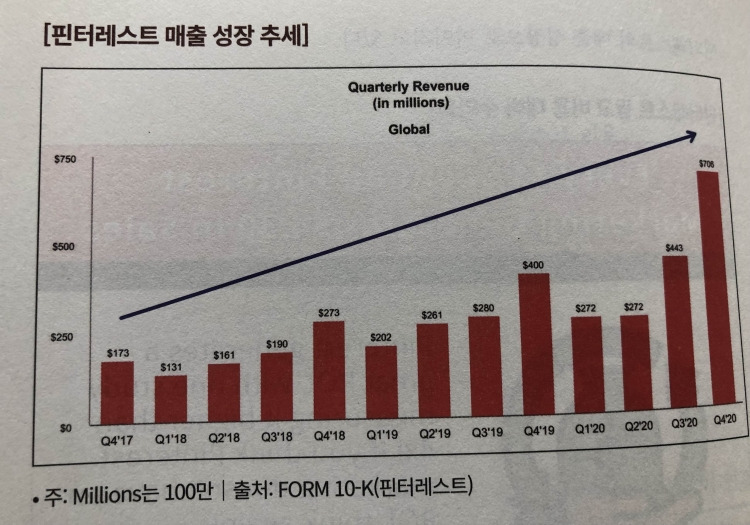 미주은 추천 디지털혁명Digitalization 기업② 핀터레스트PINS 살펴보기 4 핀터레스트의 매출성장추세는 지극히 우상향곡선으로 그리고 있는 이미지