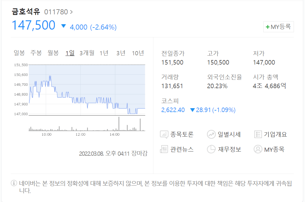 금호석유 2021년 배당결정 1주당 10,000원, 우선주 10,500원 2 금호석유 현재주가 147,500원