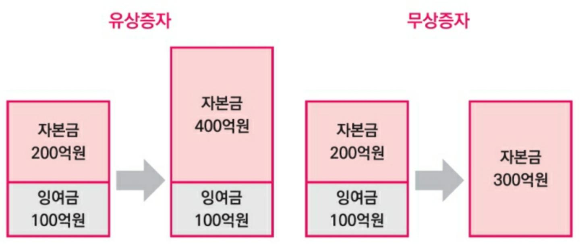 주식용어)유상감자, 주가에 호재일까? 악재일까? 12 ywAAAAAAQABAAACAUwAOw==